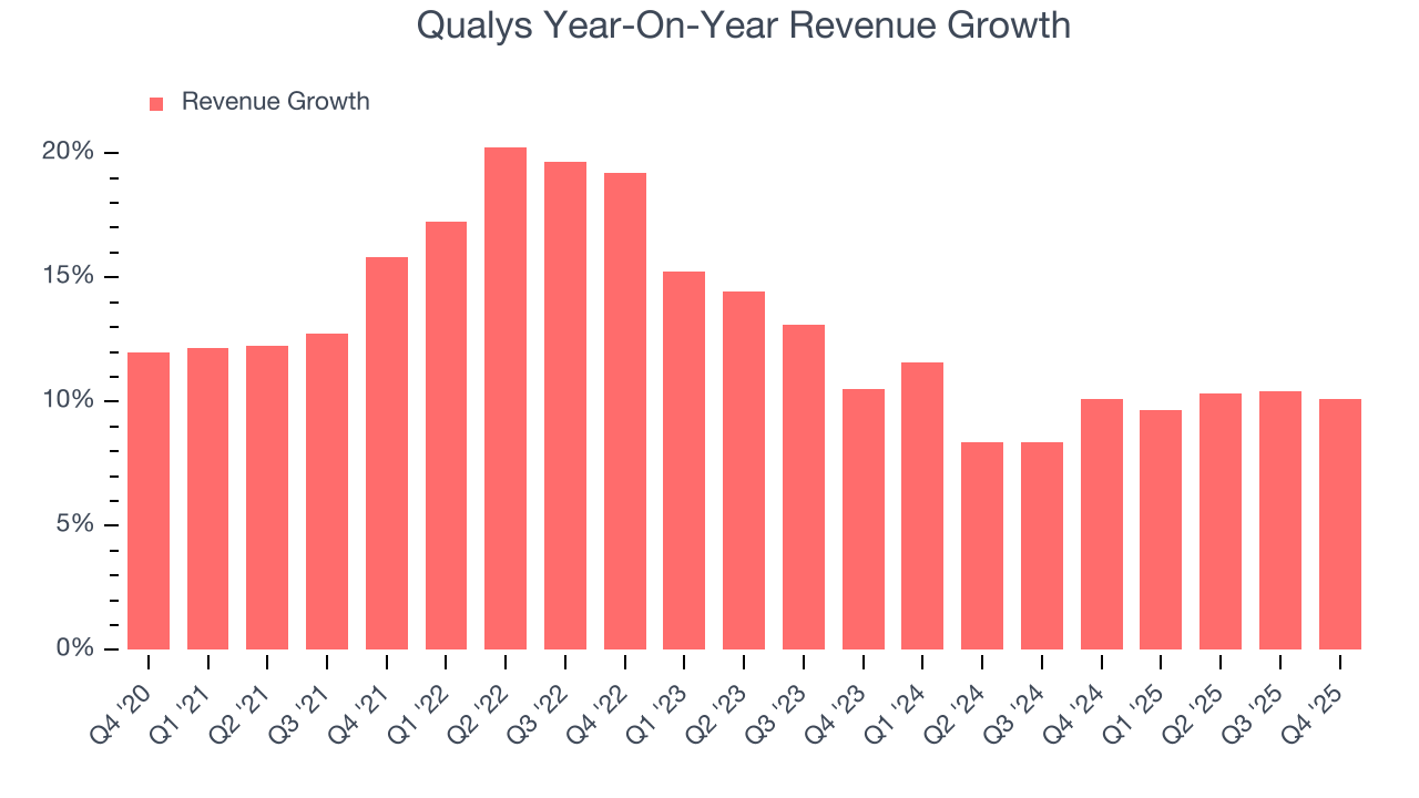 Qualys Year-On-Year Revenue Growth