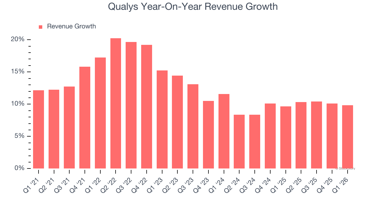 Qualys Year-On-Year Revenue Growth