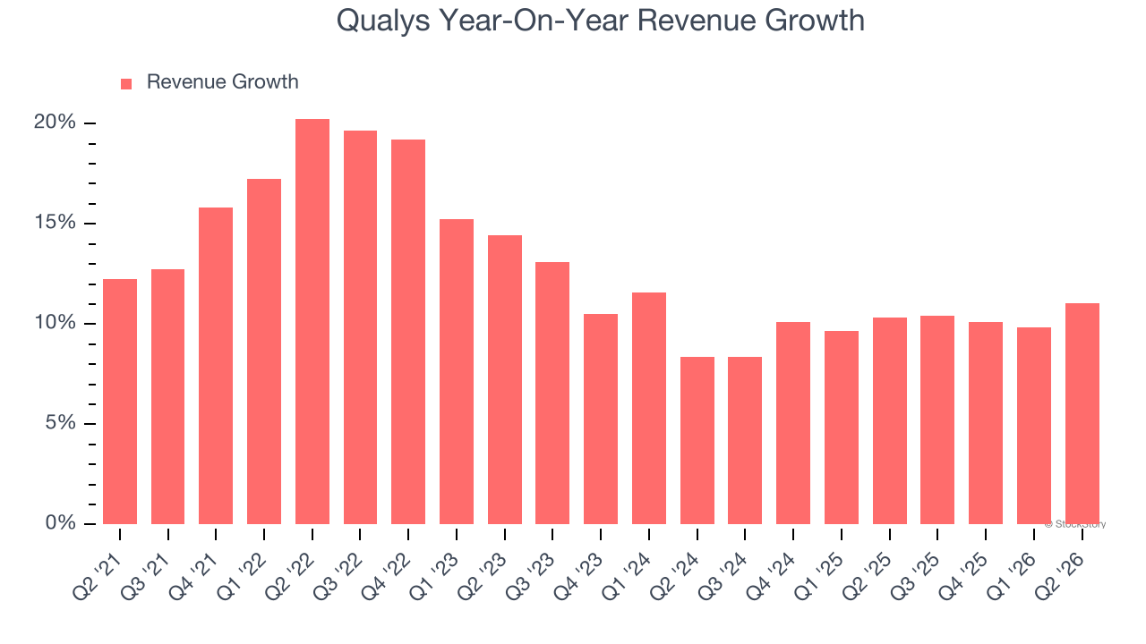 Qualys Year-On-Year Revenue Growth
