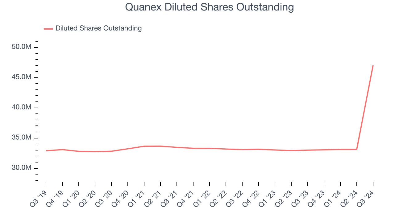 Quanex Diluted Shares Outstanding