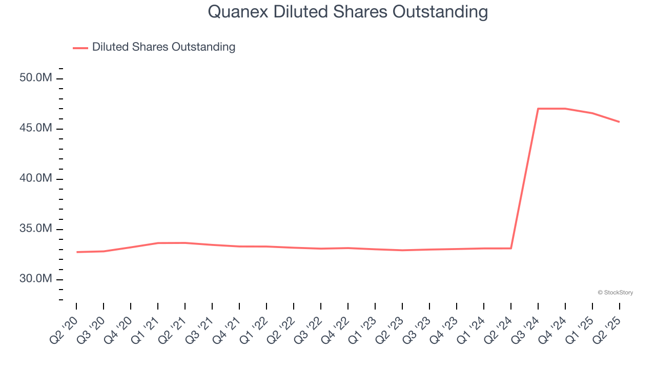 Quanex Diluted Shares Outstanding