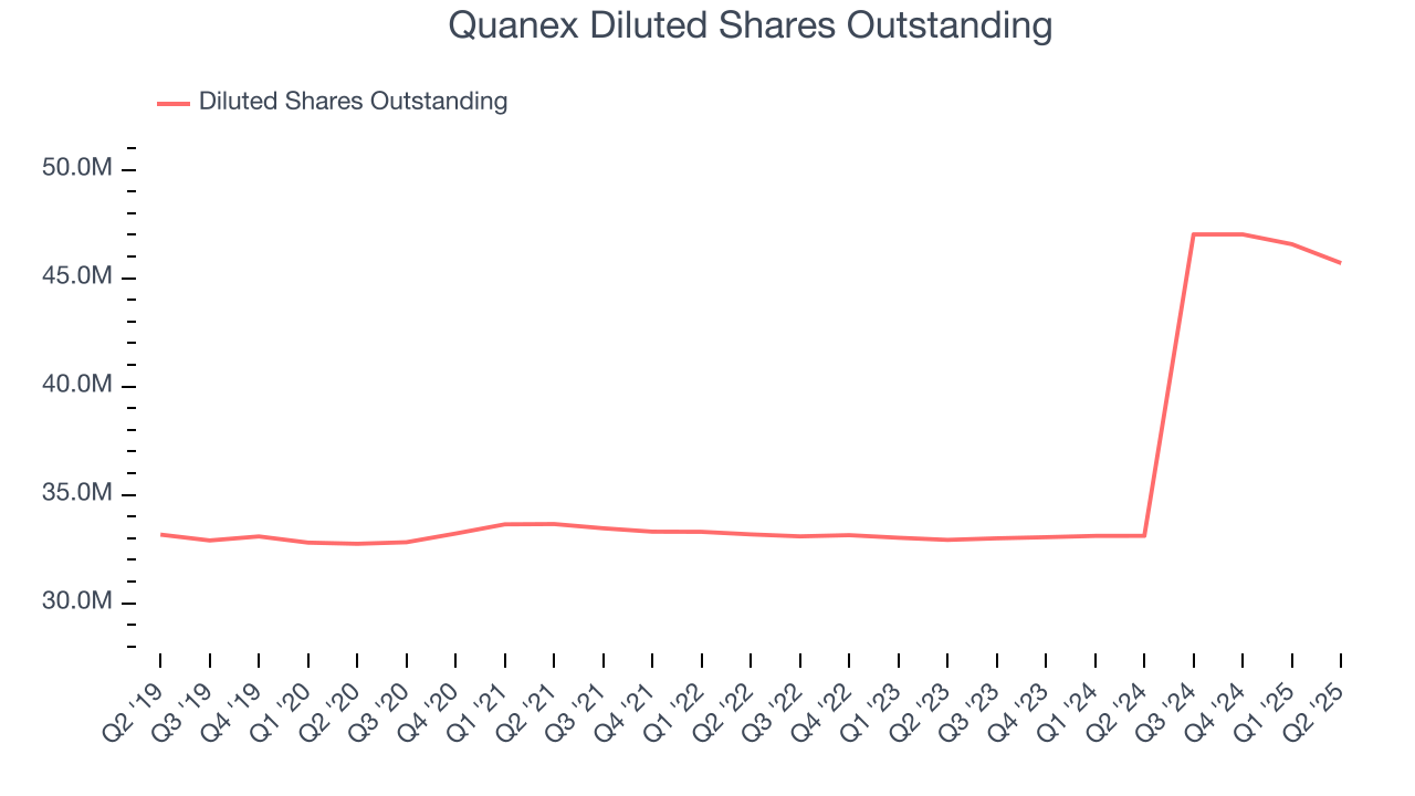 Quanex Diluted Shares Outstanding