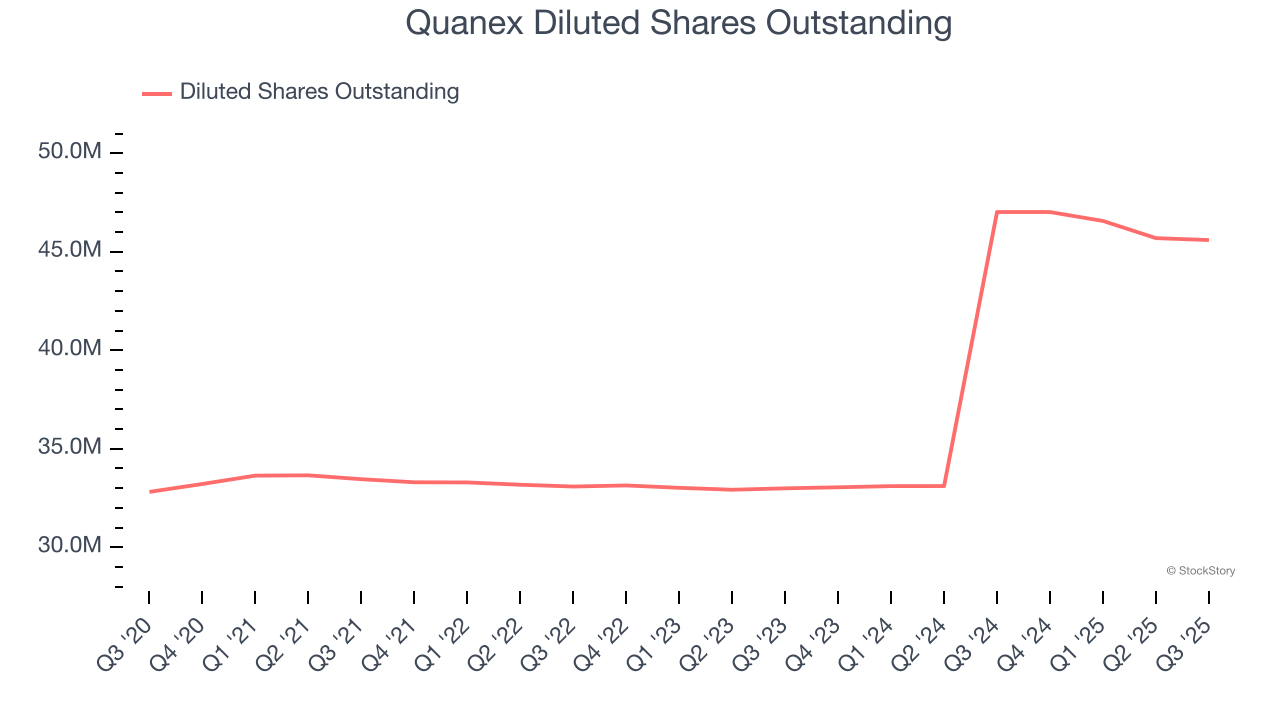 Quanex Diluted Shares Outstanding