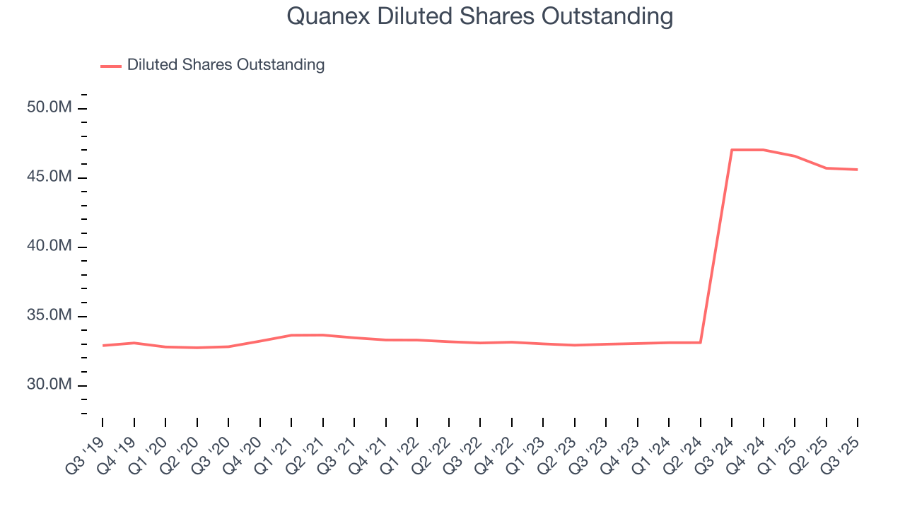 Quanex Diluted Shares Outstanding