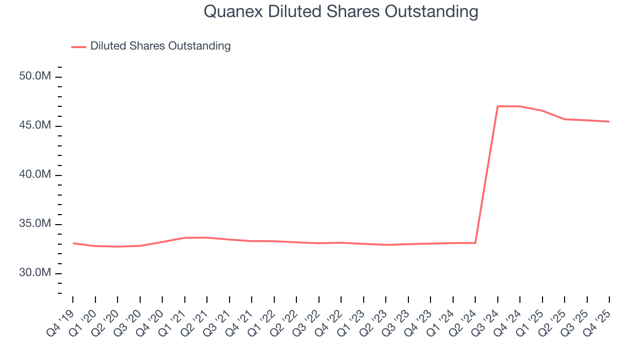 Quanex Diluted Shares Outstanding