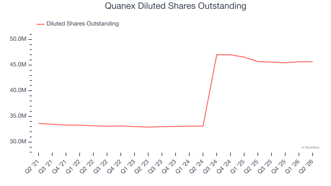 Quanex Diluted Shares Outstanding