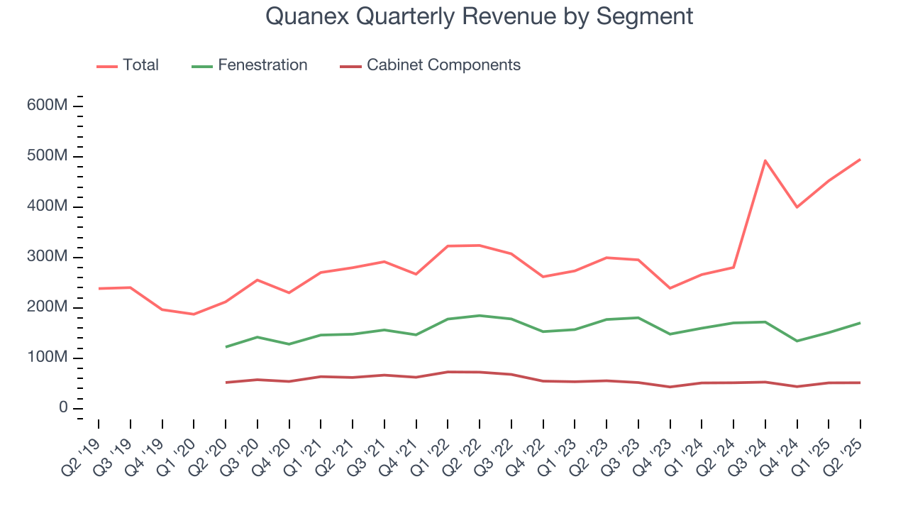 Quanex Quarterly Revenue by Segment