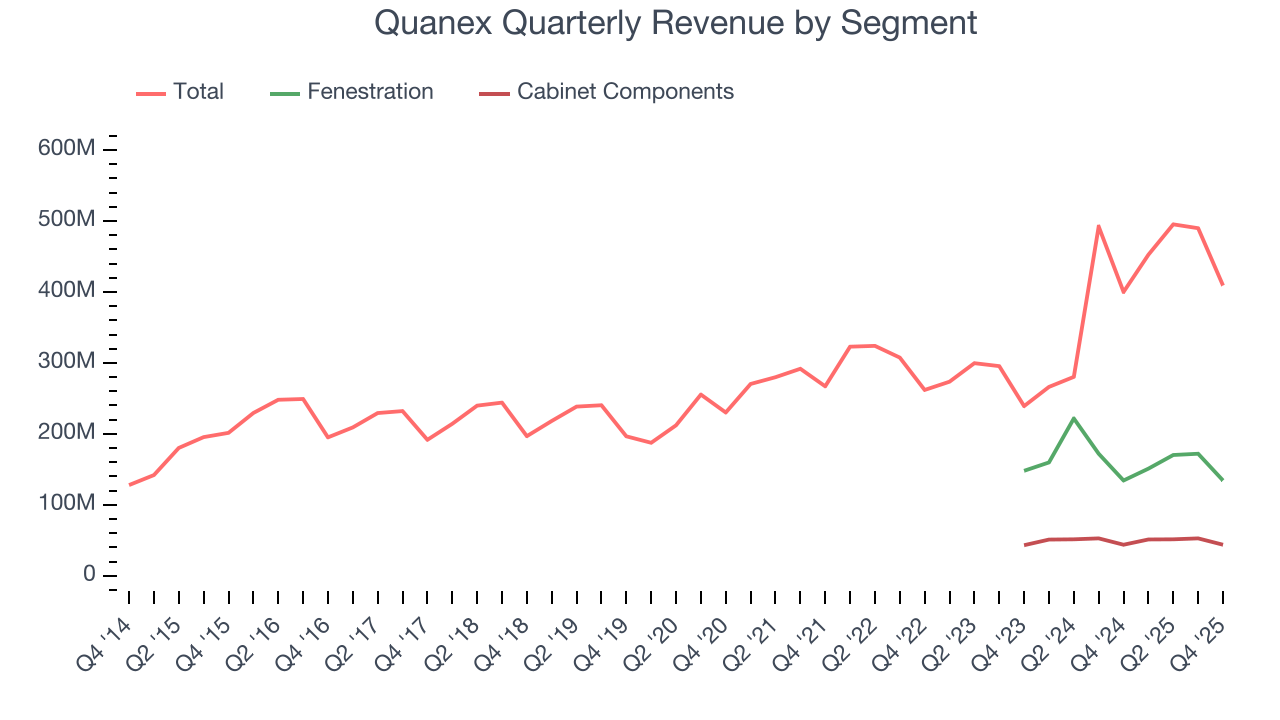 Quanex Quarterly Revenue by Segment