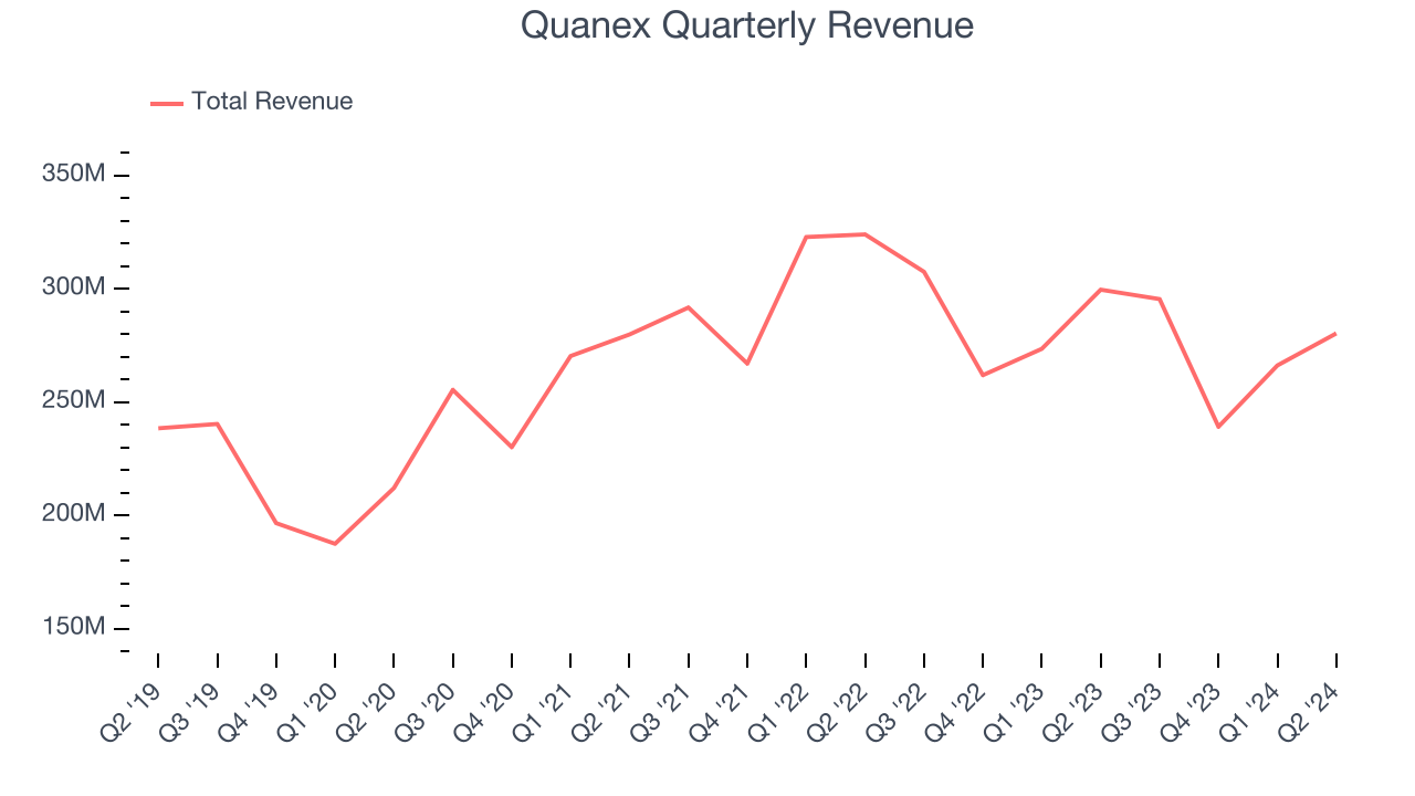 Quanex Quarterly Revenue