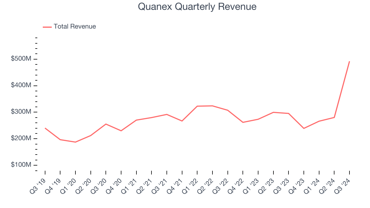 Quanex Quarterly Revenue