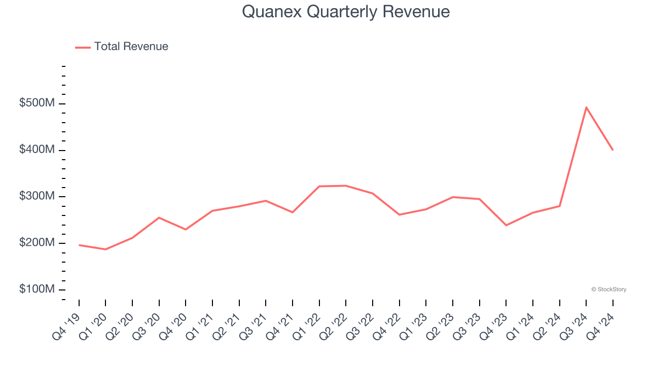 Quanex Quarterly Revenue