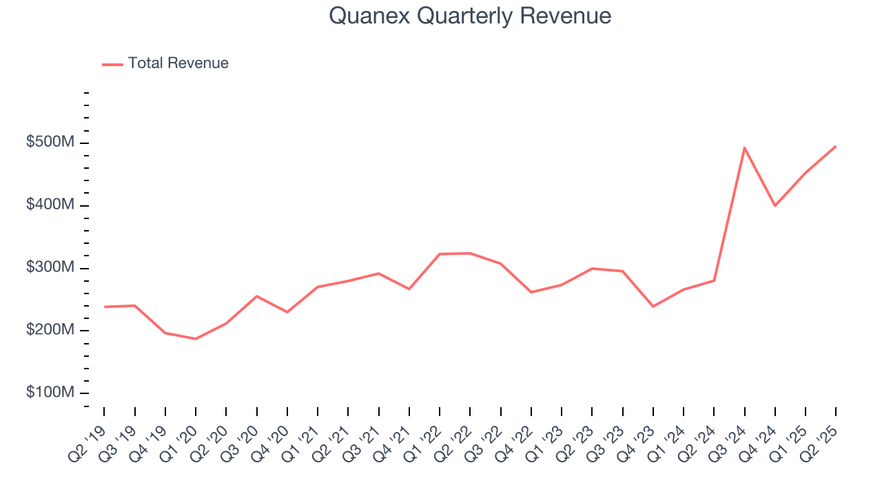 Quanex Quarterly Revenue