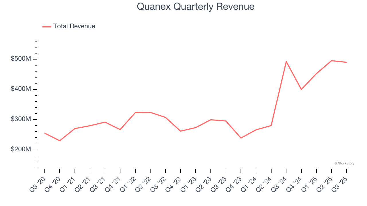 Quanex Quarterly Revenue