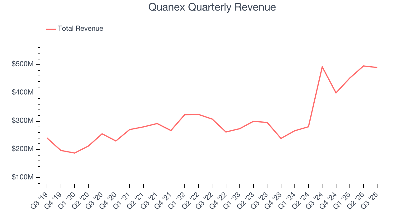 Quanex Quarterly Revenue