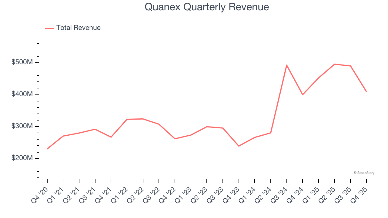 Quanex Quarterly Revenue