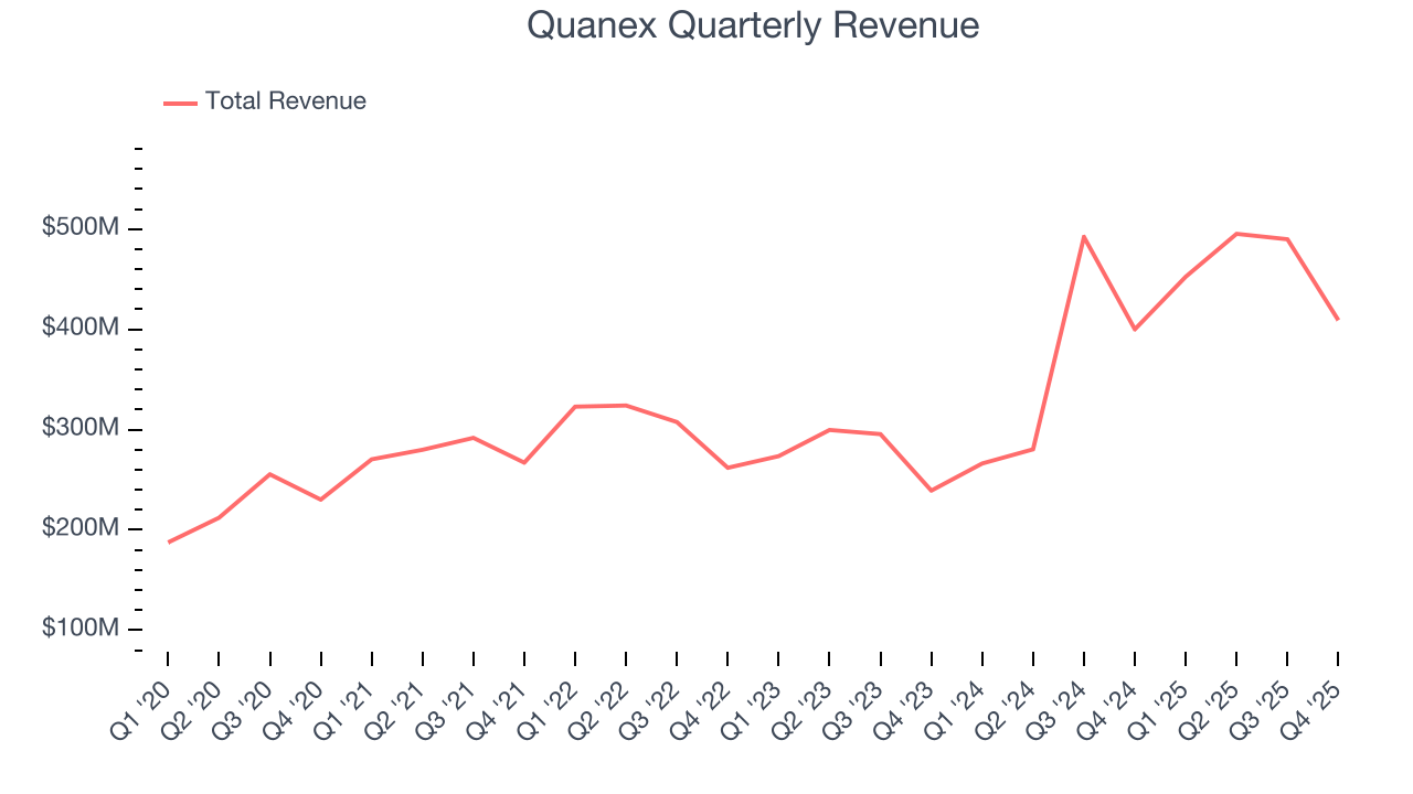 Quanex Quarterly Revenue
