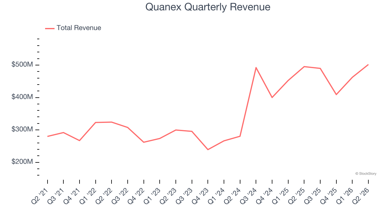 Quanex Quarterly Revenue