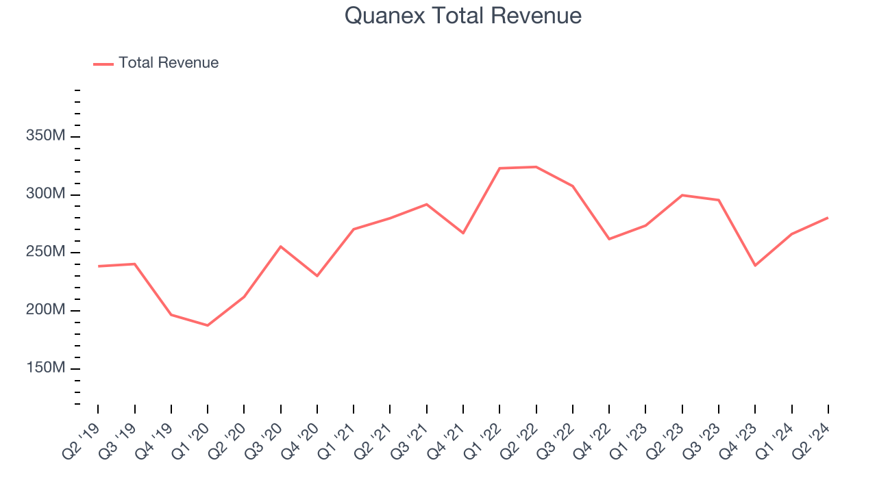 Quanex Total Revenue