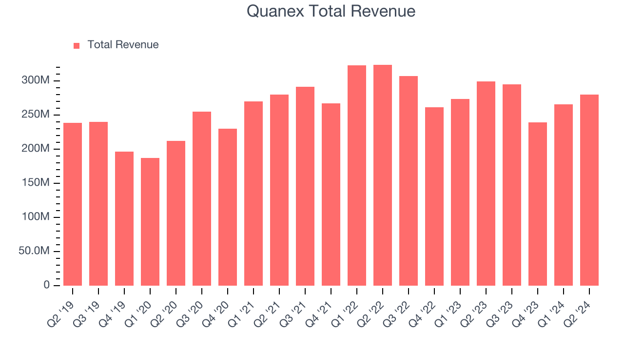 Quanex Total Revenue