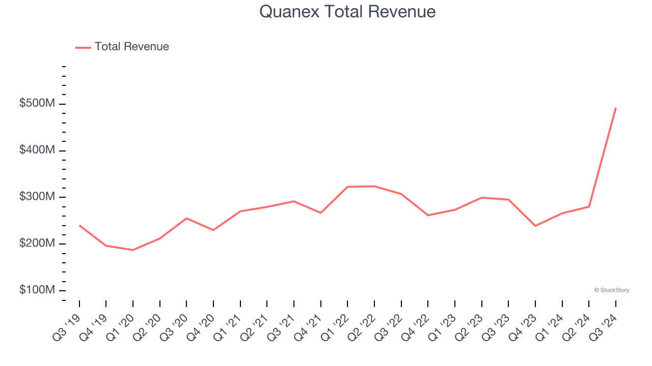 Quanex Total Revenue