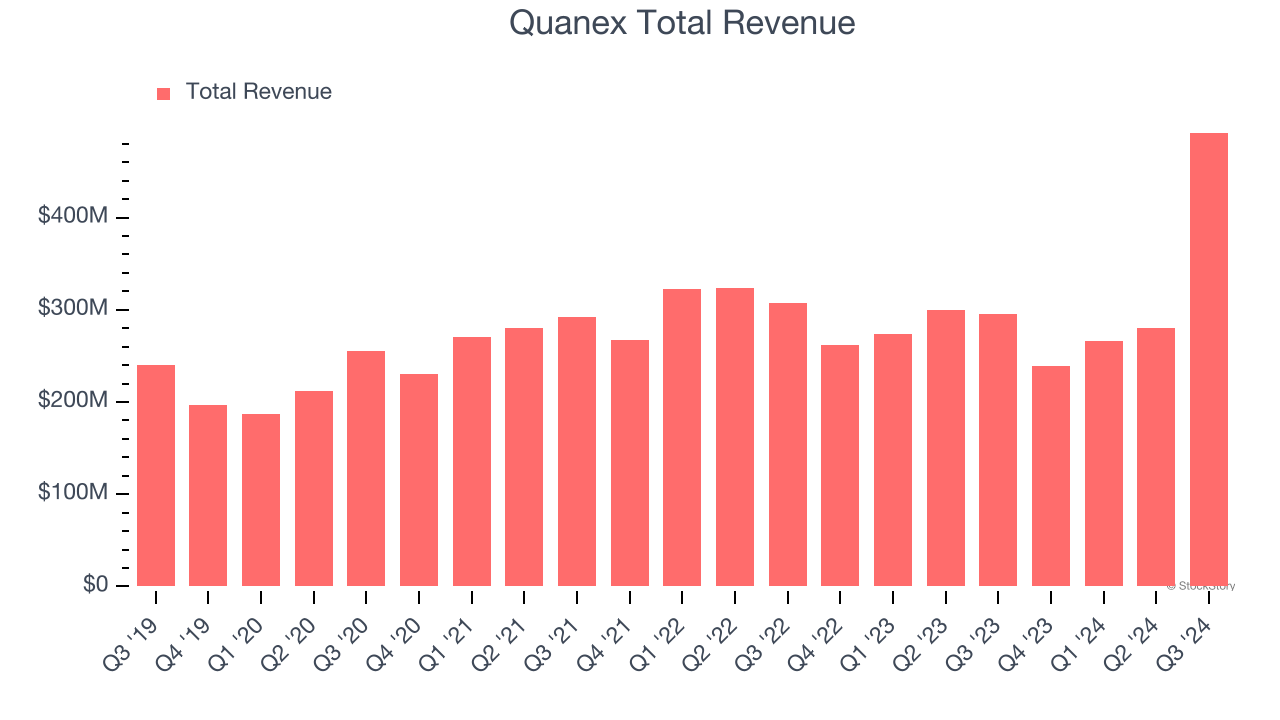 Quanex Total Revenue