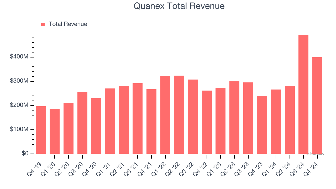 Quanex Total Revenue