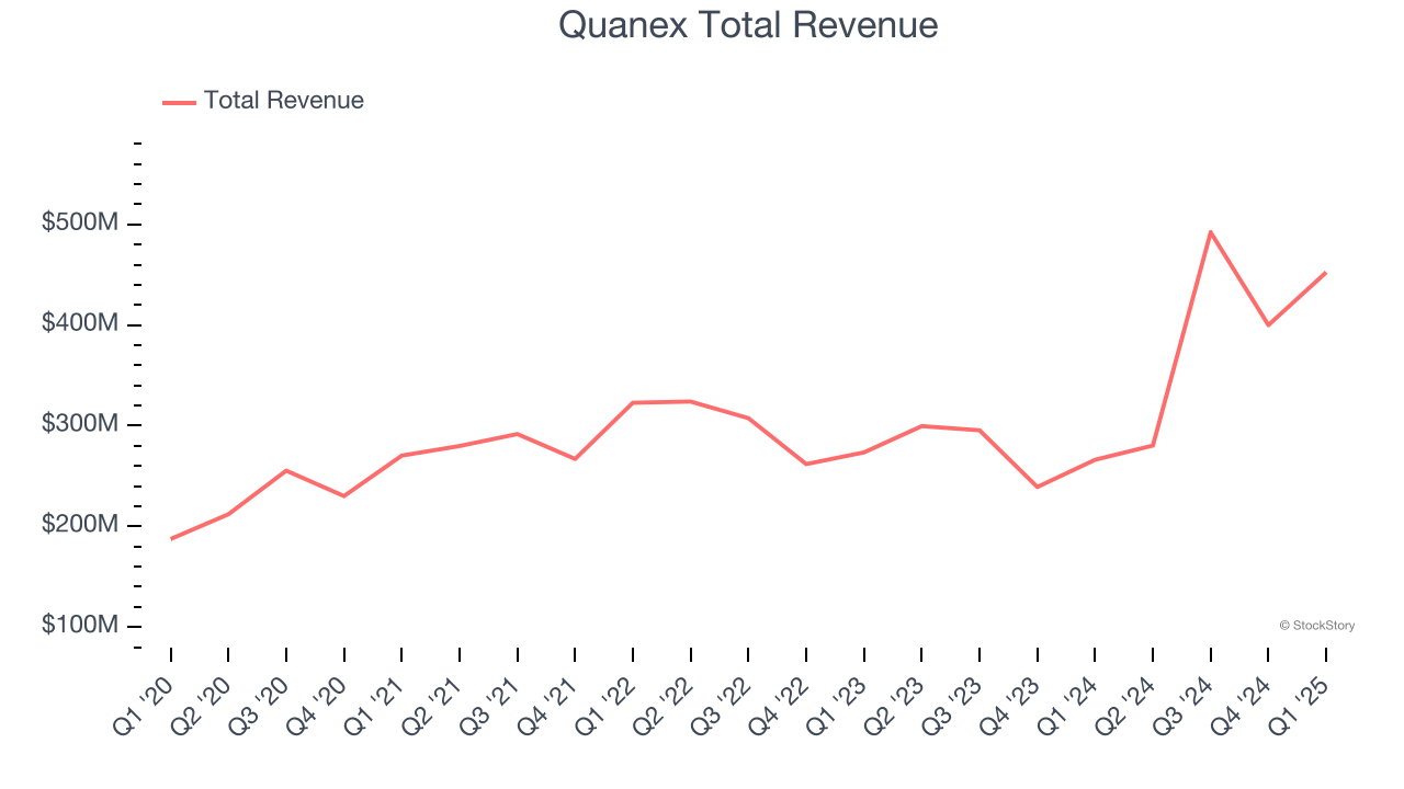 Quanex Total Revenue