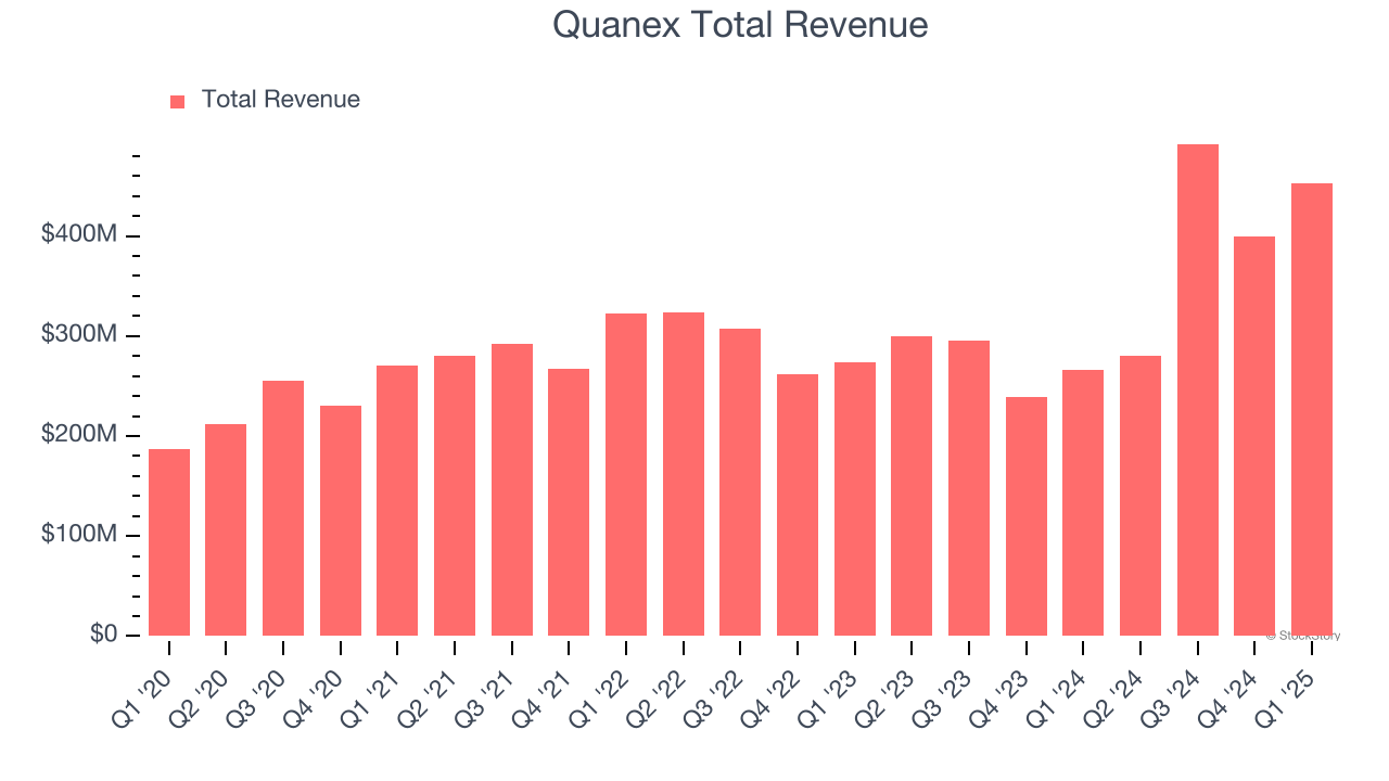 Quanex Total Revenue