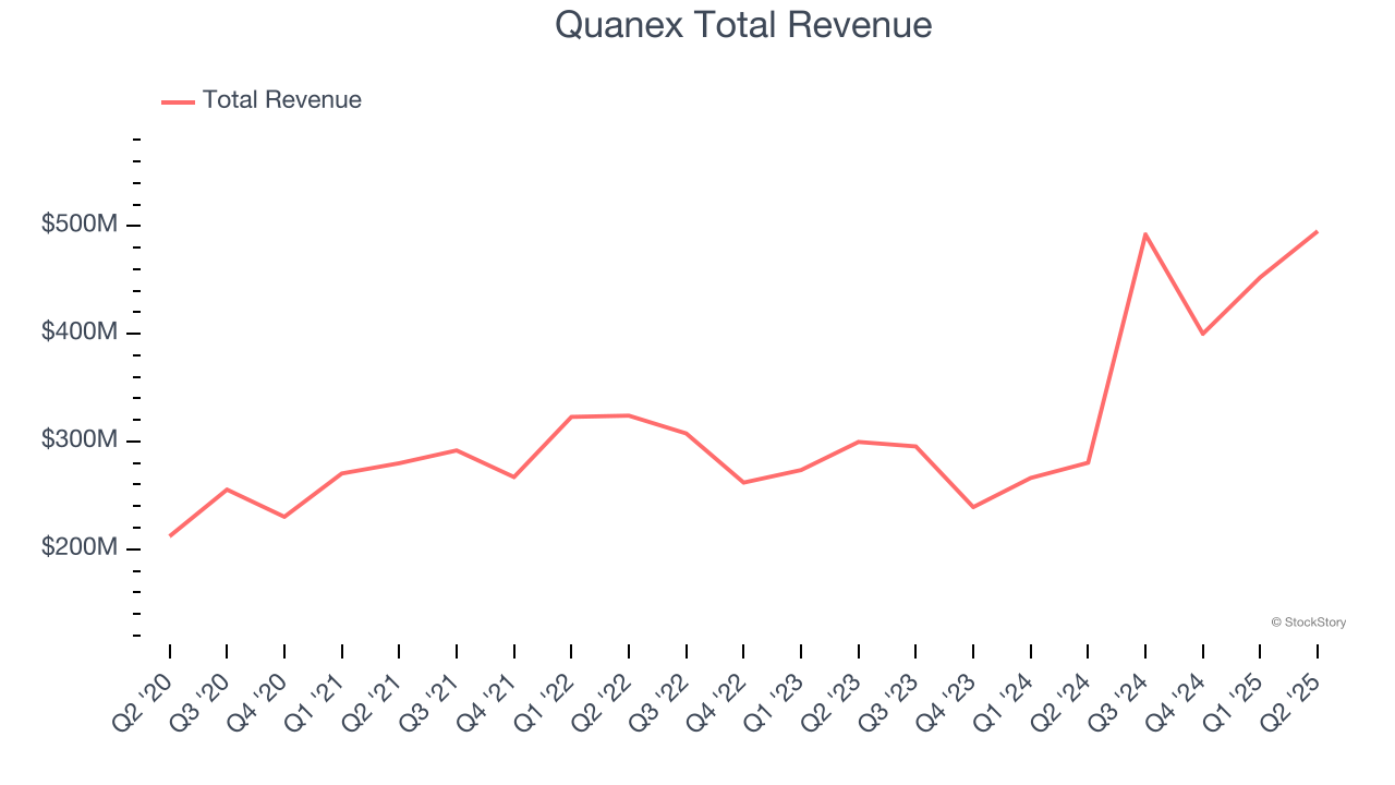 Quanex Total Revenue