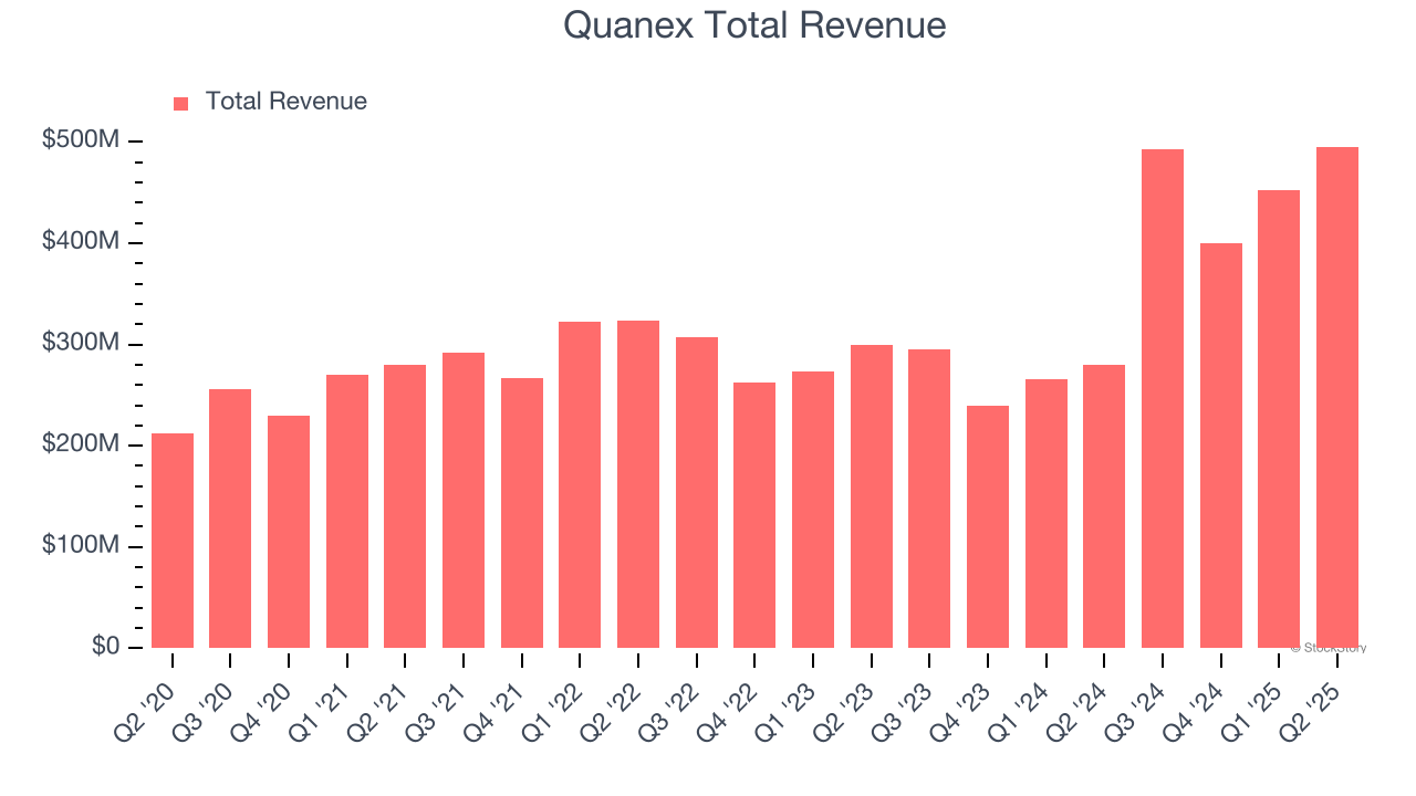 Quanex Total Revenue