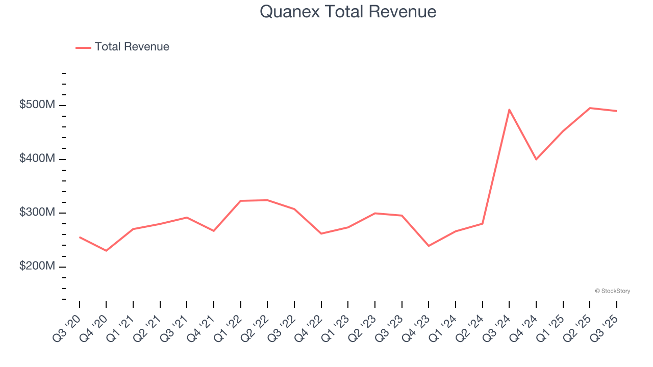 Quanex Total Revenue