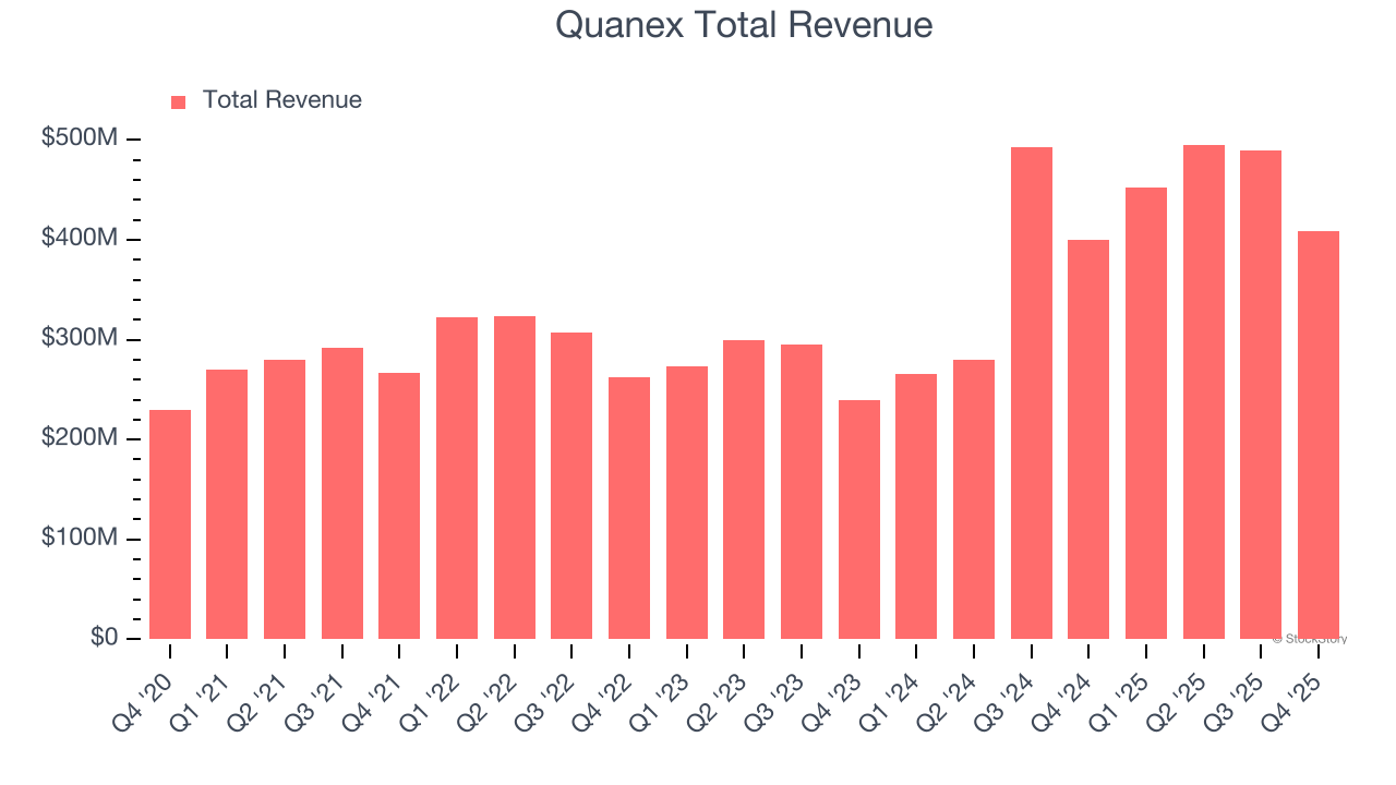 Quanex Total Revenue