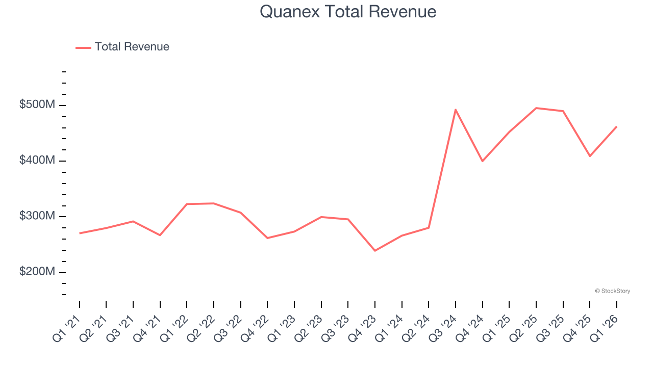 Quanex Total Revenue