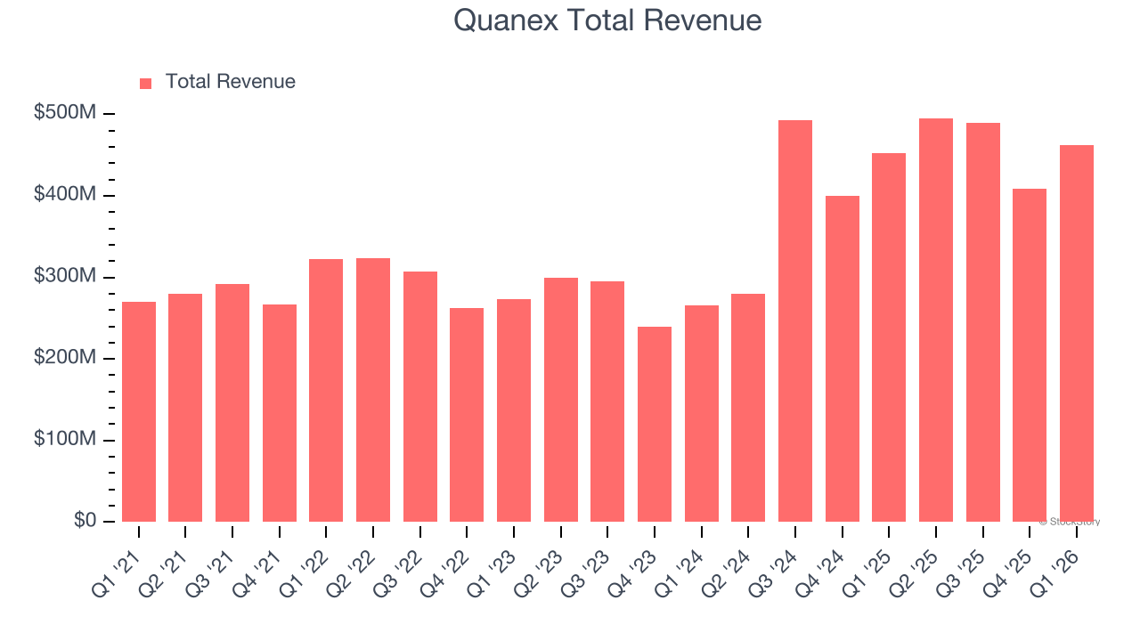 Quanex Total Revenue