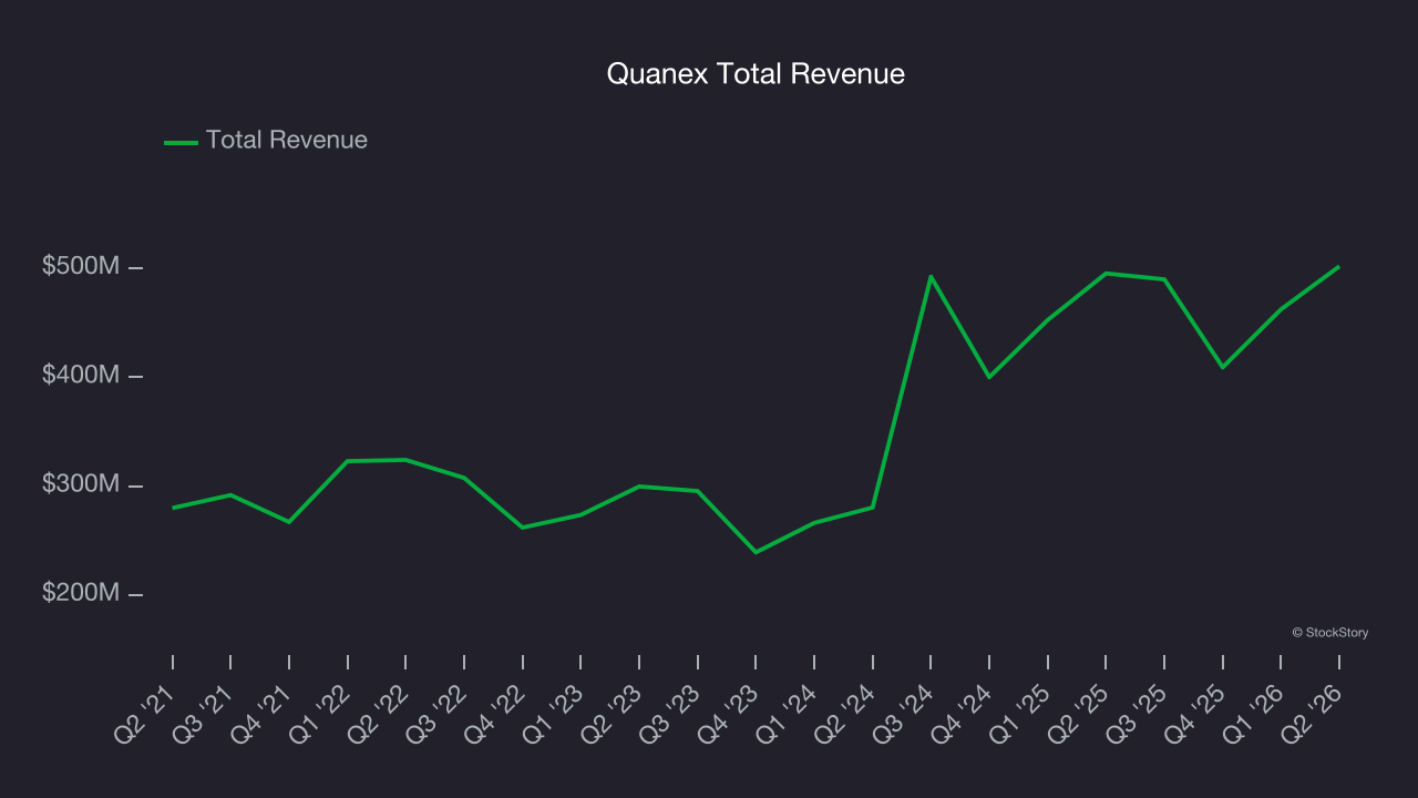 Quanex Total Revenue