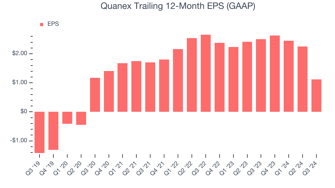 Quanex Trailing 12-Month EPS (GAAP)