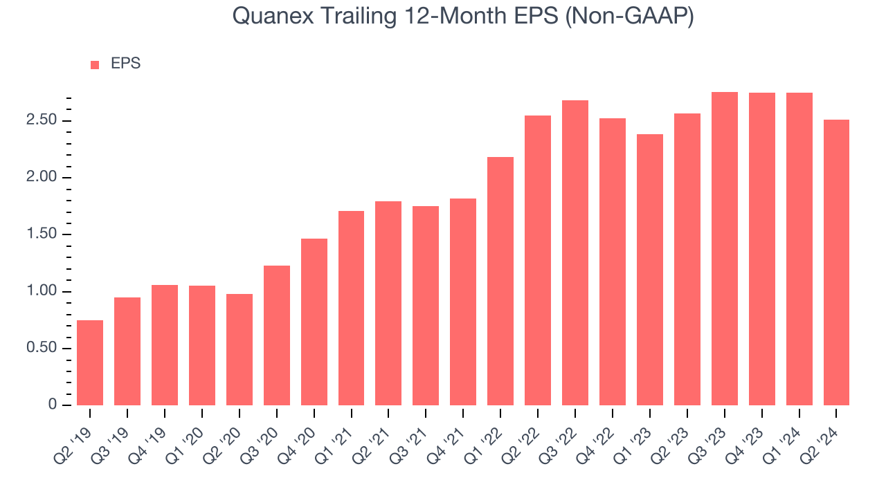 Quanex Trailing 12-Month EPS (Non-GAAP)