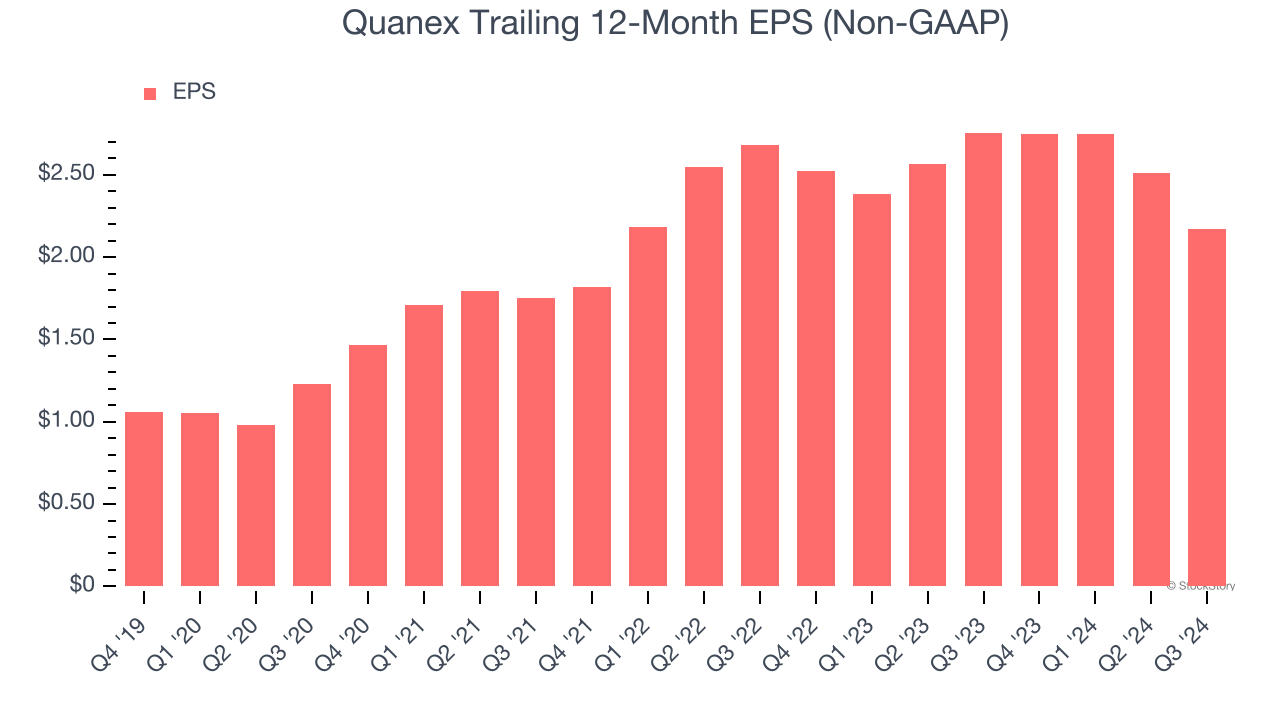 Quanex Trailing 12-Month EPS (Non-GAAP)