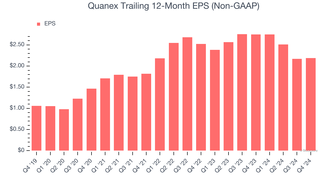 Quanex Trailing 12-Month EPS (Non-GAAP)