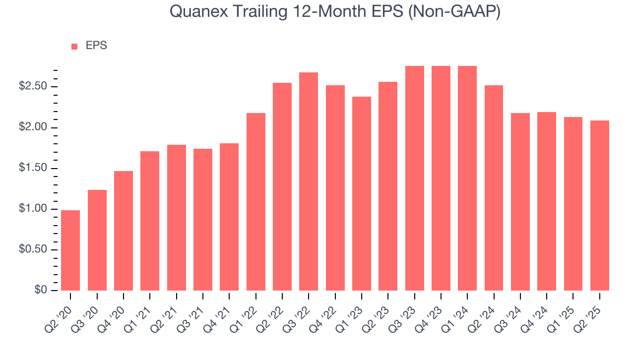Quanex Trailing 12-Month EPS (Non-GAAP)