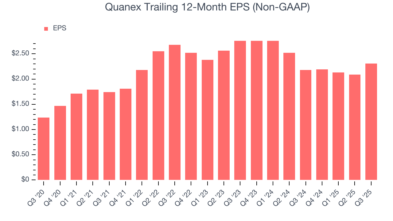Quanex Trailing 12-Month EPS (Non-GAAP)