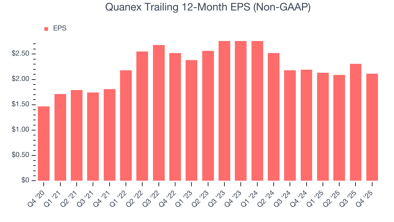Quanex Trailing 12-Month EPS (Non-GAAP)