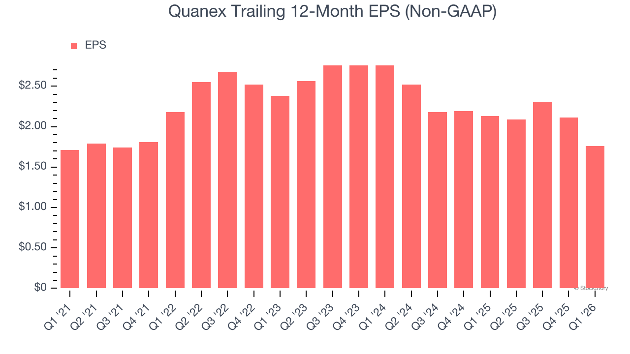 Quanex Trailing 12-Month EPS (Non-GAAP)