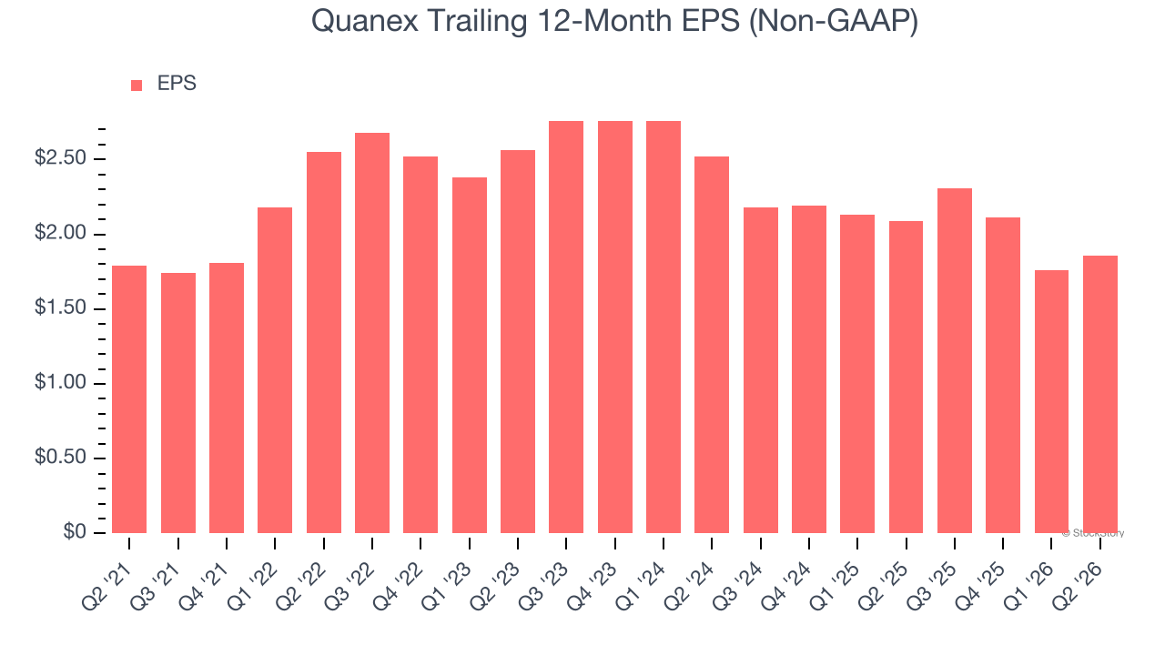 Quanex Trailing 12-Month EPS (Non-GAAP)