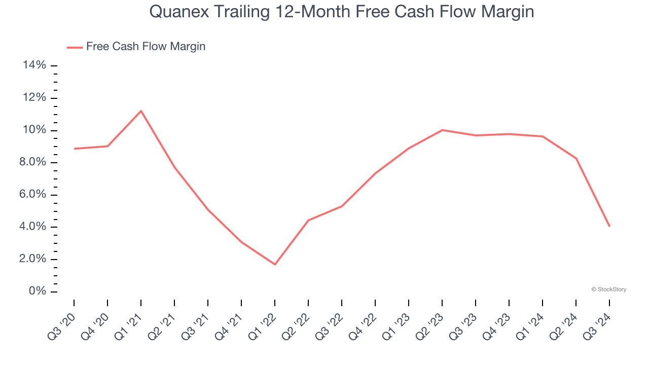 Quanex Trailing 12-Month Free Cash Flow Margin