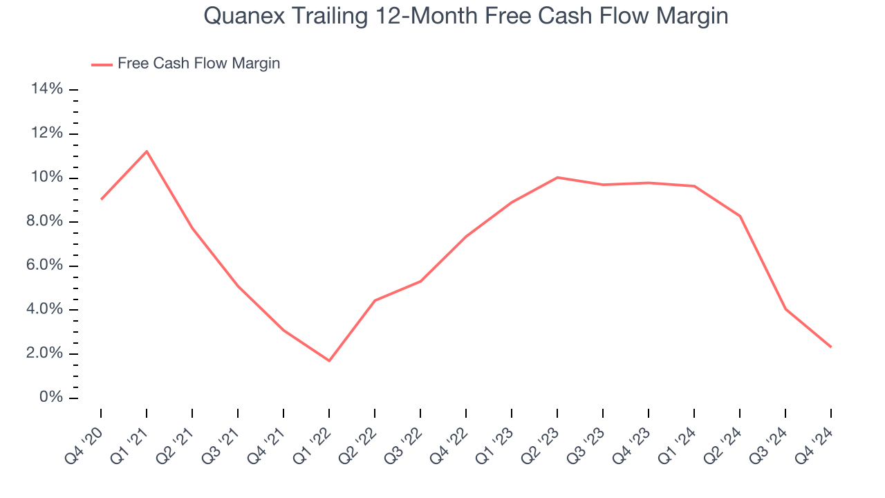 Quanex Trailing 12-Month Free Cash Flow Margin