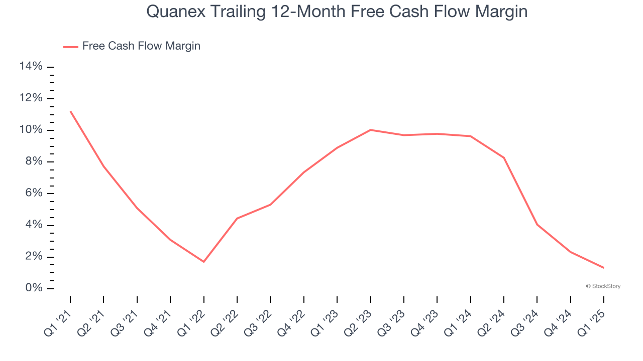 Quanex Trailing 12-Month Free Cash Flow Margin