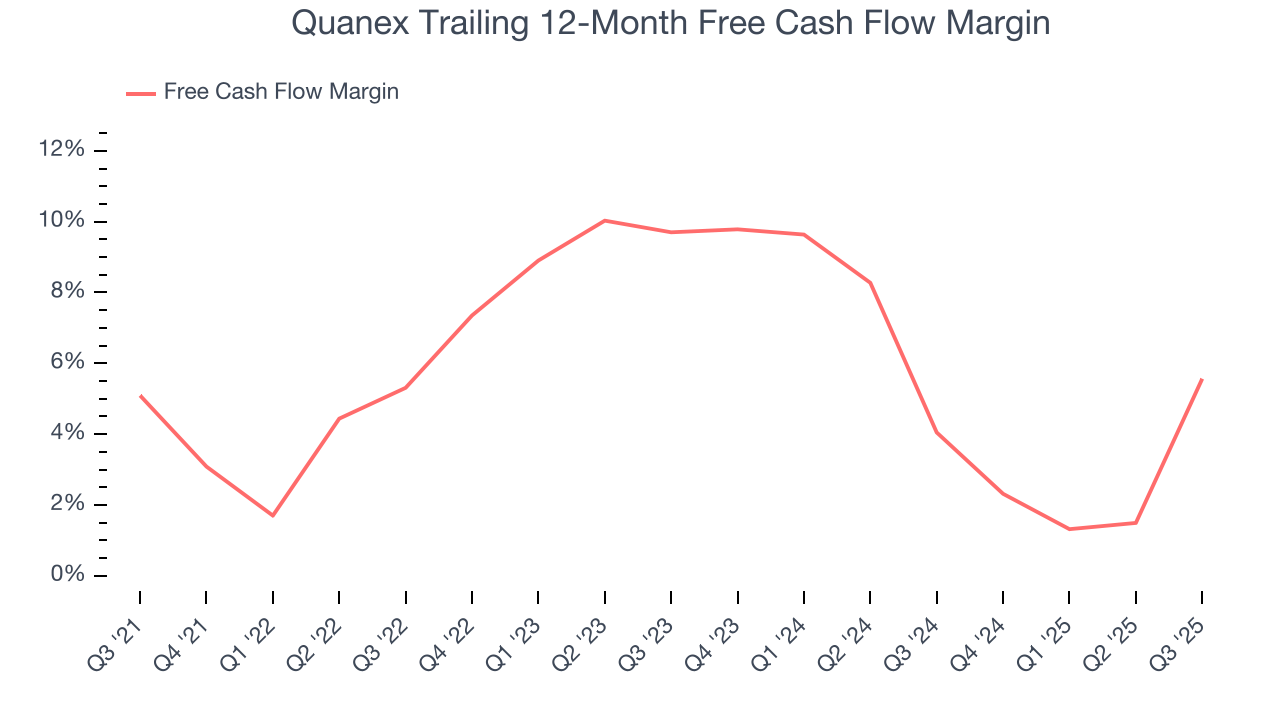 Quanex Trailing 12-Month Free Cash Flow Margin