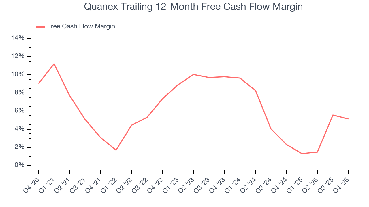 Quanex Trailing 12-Month Free Cash Flow Margin