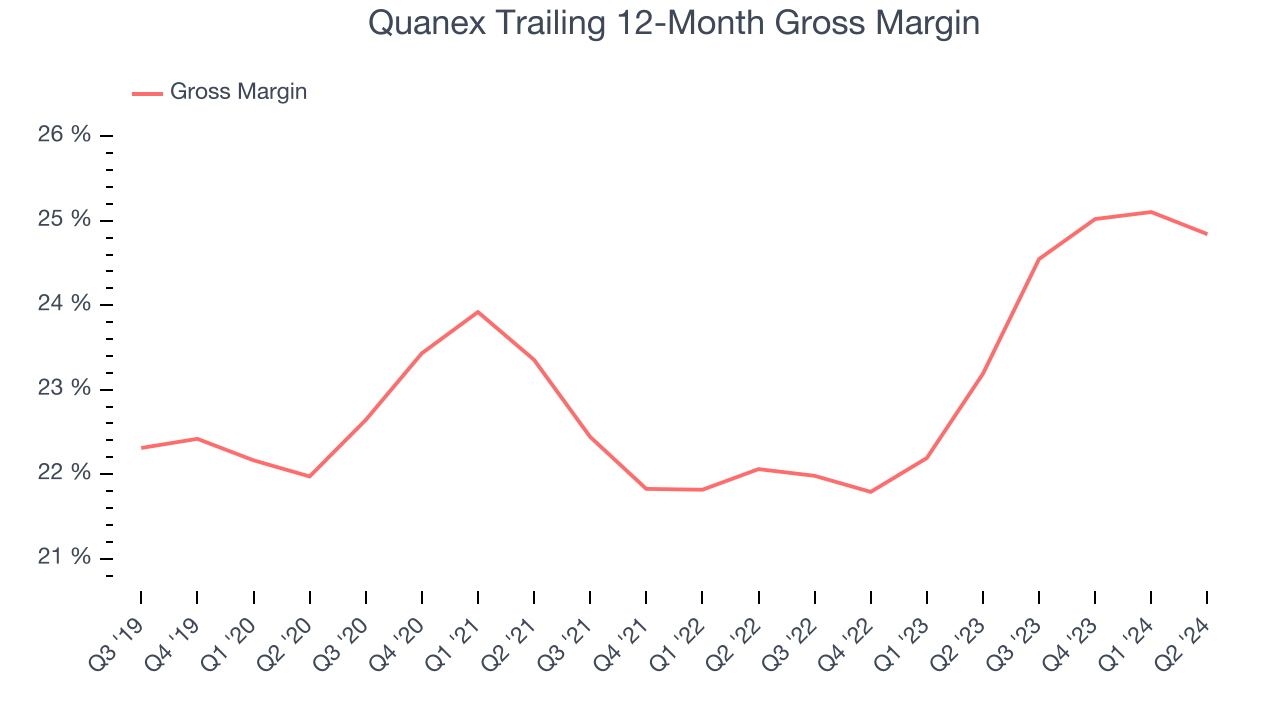 Quanex Trailing 12-Month Gross Margin